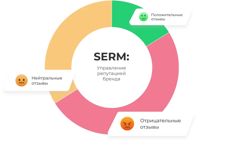 Управление репутацией  SERM